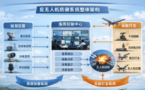 反無人機防御系統整體解決方案｜構建智能化低空安全防護體系